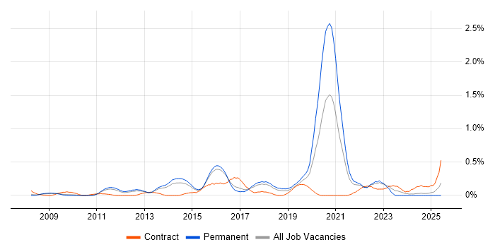 Job vacancy trend for Django in Hertfordshire Job vacancy trend for Django in Hertfordshire