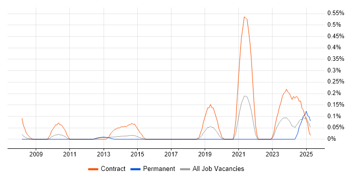 Job vacancy trend for DMAIC in Hertfordshire Job vacancy trend for DMAIC in Hertfordshire