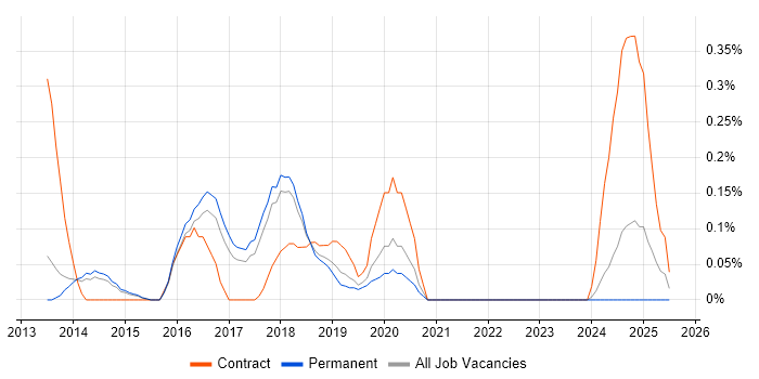 Job vacancy trend for DMVPN in Hertfordshire Job vacancy trend for DMVPN in Hertfordshire