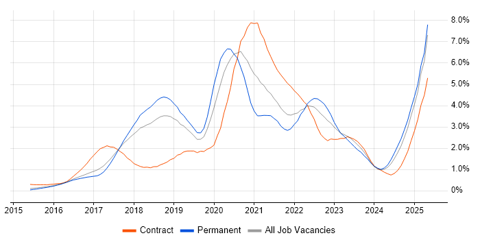 Job vacancy trend for Docker in Hertfordshire