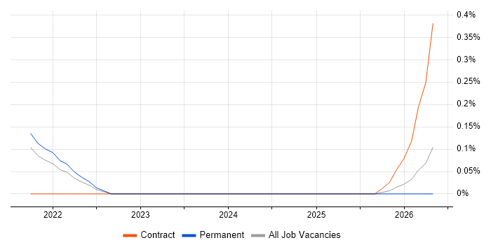 Docs as Code job vacancy trend in Hertfordshire