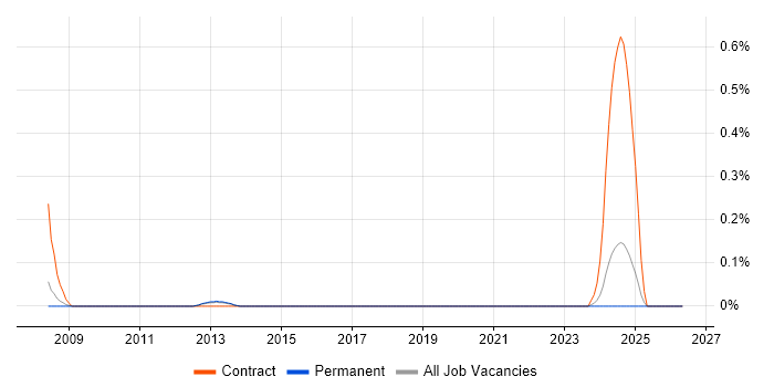 Document Controller job vacancy trend in Hertfordshire