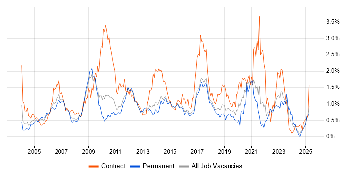Job vacancy trend for Documentation Skills in Hertfordshire Job vacancy trend for Documentation Skills in Hertfordshire