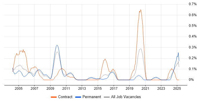 Job vacancy trend for Documentum in Hertfordshire Job vacancy trend for Documentum in Hertfordshire