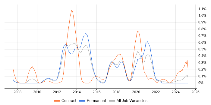 Job vacancy trend for Domain-Driven Design in Hertfordshire Job vacancy trend for Domain-Driven Design in Hertfordshire