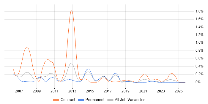 Domain Models job vacancy trend in Hertfordshire
