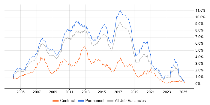 Job vacancy trend for .NET Developer in Hertfordshire Job vacancy trend for .NET Developer in Hertfordshire