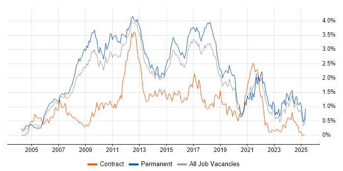 Job vacancy trend for .NET Framework in Hertfordshire Job vacancy trend for .NET Framework in Hertfordshire