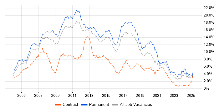 Job vacancy trend for .NET in Hertfordshire Job vacancy trend for .NET in Hertfordshire