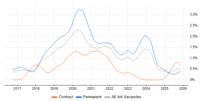 .NET Core job vacancy trend in Hertfordshire