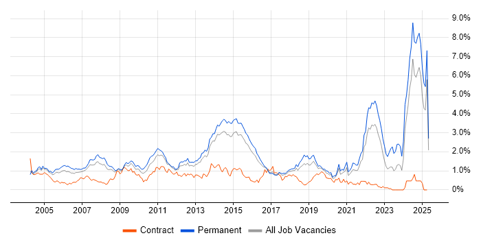Job vacancy trend for Driving Licence in Hertfordshire Job vacancy trend for Driving Licence in Hertfordshire