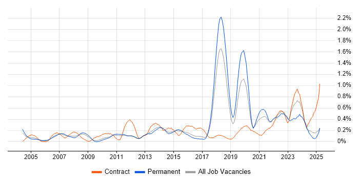 Job vacancy trend for Due Diligence in Hertfordshire Job vacancy trend for Due Diligence in Hertfordshire