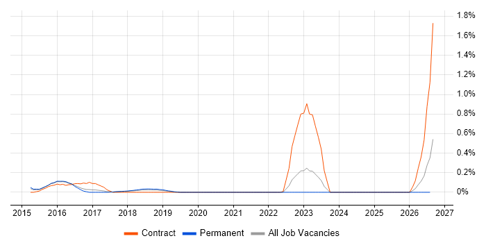 DV Cleared Network Engineer job vacancy trend in Hertfordshire
