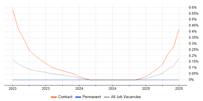 Job vacancy trend for DV Cleared Test Analyst in Hertfordshire