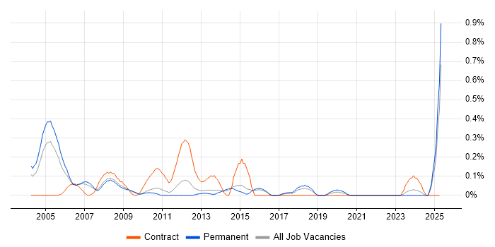 Job vacancy trend for DVB in Hertfordshire Job vacancy trend for DVB in Hertfordshire