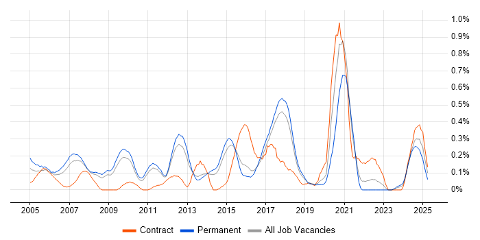 Job vacancy trend for DWDM in Hertfordshire Job vacancy trend for DWDM in Hertfordshire