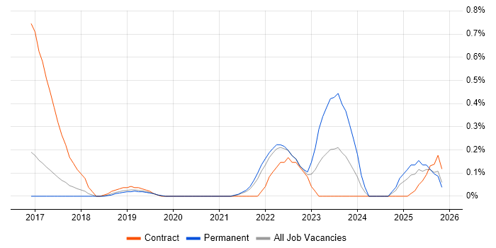 Dynamic Application Security Testing job vacancy trend in Hertfordshire