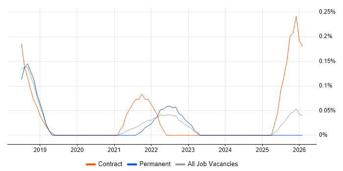 Dynamics 365 Project Manager job vacancy trend in Hertfordshire