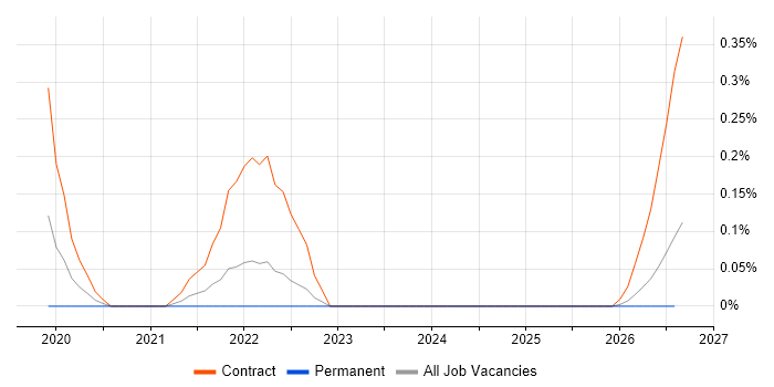 Dynamics 365 Solution Architect job vacancy trend in Hertfordshire