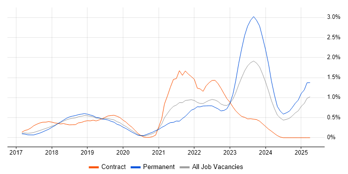 Job vacancy trend for Dynamics 365 in Hertfordshire Job vacancy trend for Dynamics 365 in Hertfordshire