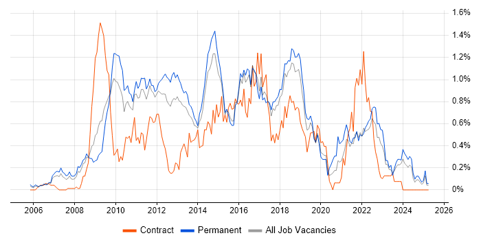 Job vacancy trend for Dynamics CRM in Hertfordshire Job vacancy trend for Dynamics CRM in Hertfordshire