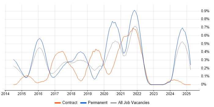 Job vacancy trend for DynamoDB in Hertfordshire Job vacancy trend for DynamoDB in Hertfordshire