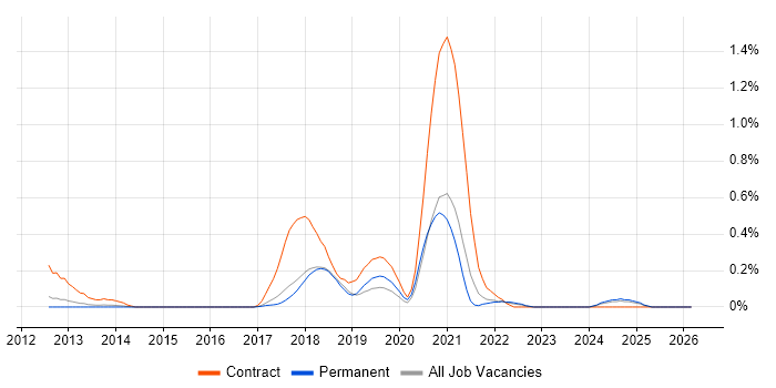 Dynatrace job vacancy trend in Hertfordshire