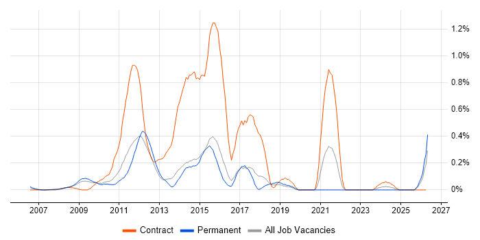 E-Commerce Architect job vacancy trend in Hertfordshire
