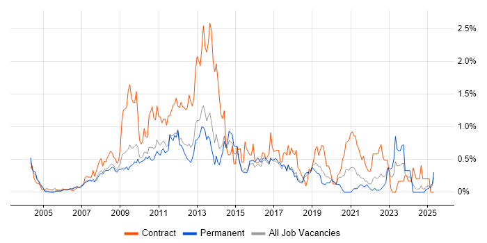Job vacancy trend for E-Commerce Manager in Hertfordshire Job vacancy trend for E-Commerce Manager in Hertfordshire