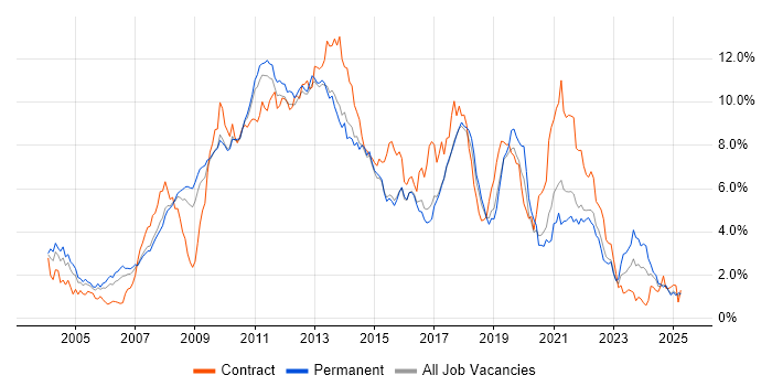 Job vacancy trend for E-Commerce in Hertfordshire Job vacancy trend for E-Commerce in Hertfordshire