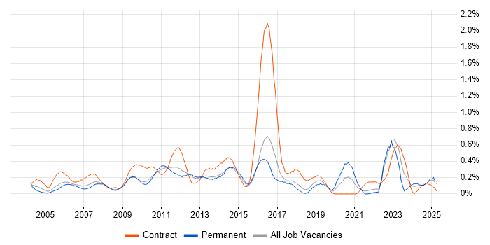 Job vacancy trend for e-Learning in Hertfordshire Job vacancy trend for e-Learning in Hertfordshire