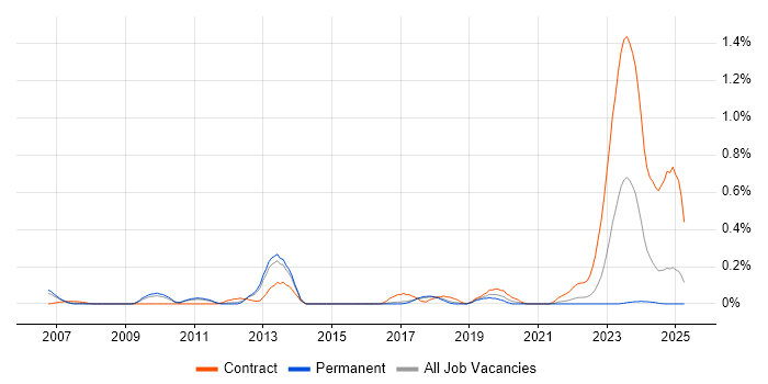 Job vacancy trend for Earned Value Management in Hertfordshire Job vacancy trend for Earned Value Management in Hertfordshire