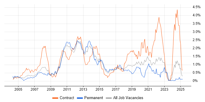 Job vacancy trend for Eclipse in Hertfordshire Job vacancy trend for Eclipse in Hertfordshire