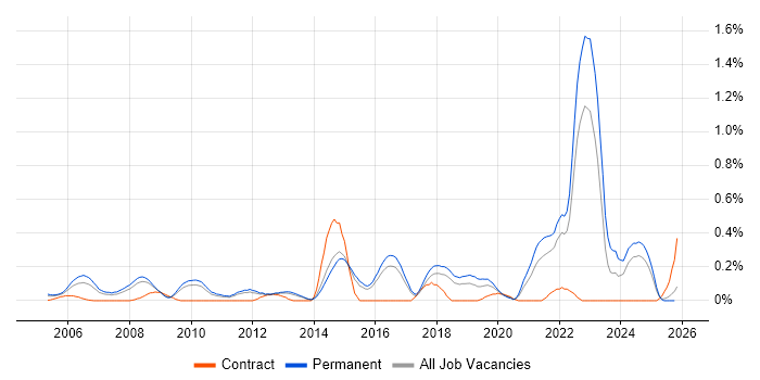 Economics job vacancy trend in Hertfordshire