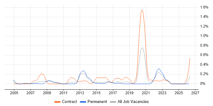 ECSS job vacancy trend in Hertfordshire