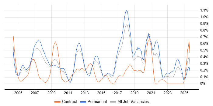EDI job vacancy trend in Hertfordshire