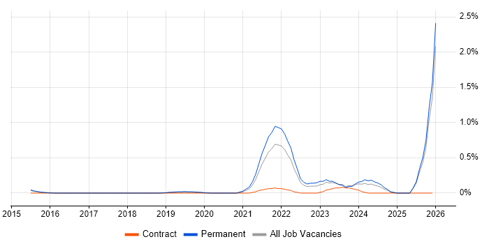 Educational Technology job vacancy trend in Hertfordshire