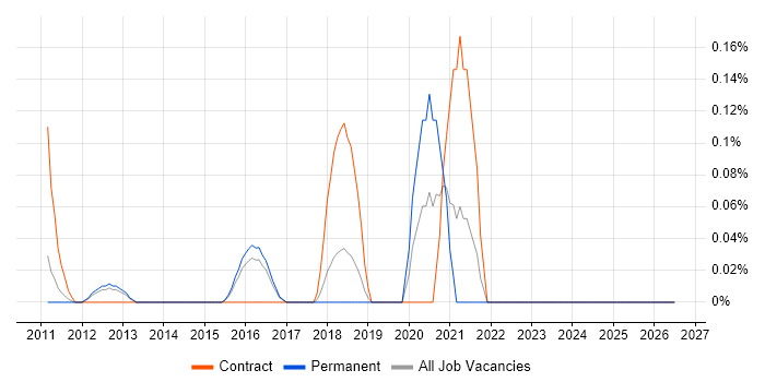 eggPlant job vacancy trend in Hertfordshire