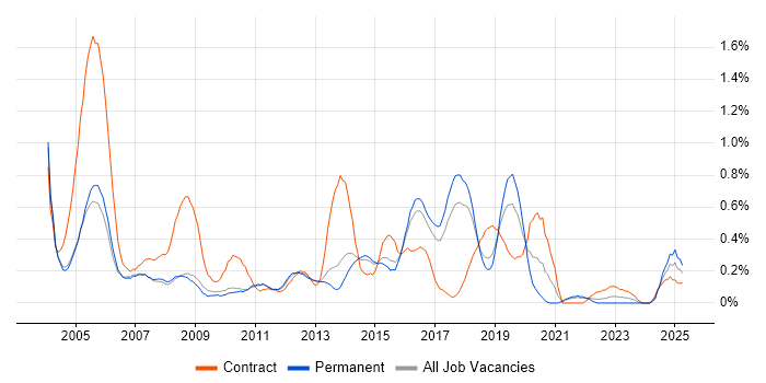 Job vacancy trend for EIGRP in Hertfordshire Job vacancy trend for EIGRP in Hertfordshire