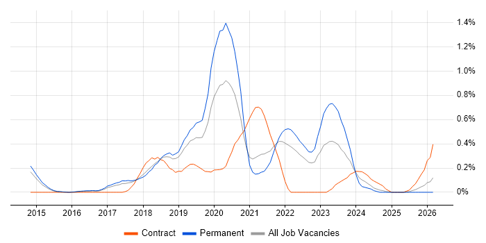 Elastic Stack job vacancy trend in Hertfordshire