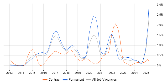 Job vacancy trend for Elasticsearch in Hertfordshire