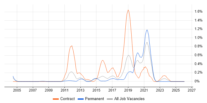 Electronic Patient Records job vacancy trend in Hertfordshire