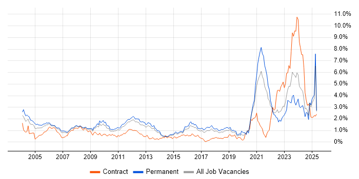 Job vacancy trend for Electronics in Hertfordshire Job vacancy trend for Electronics in Hertfordshire