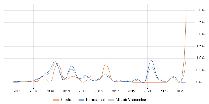 Email Marketing job vacancy trend in Hertfordshire
