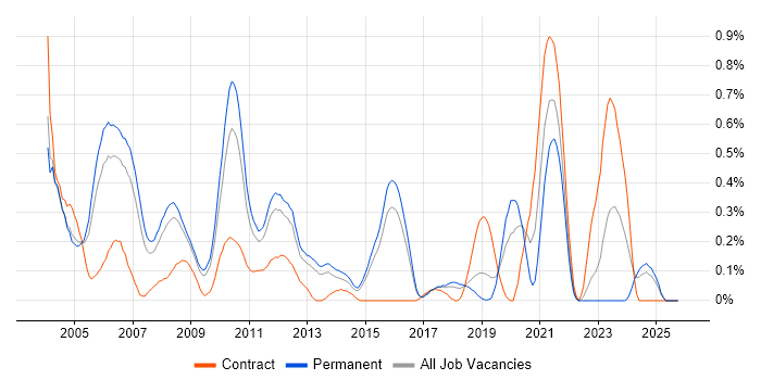 Embedded C++ Engineer job vacancy trend in Hertfordshire