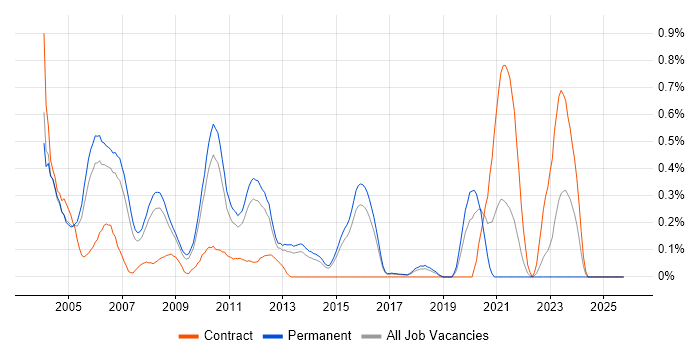 Embedded C++ Software Engineer job vacancy trend in Hertfordshire