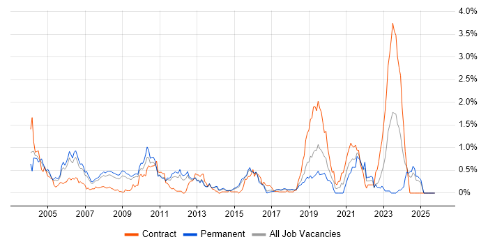 Embedded C++ job vacancy trend in Hertfordshire