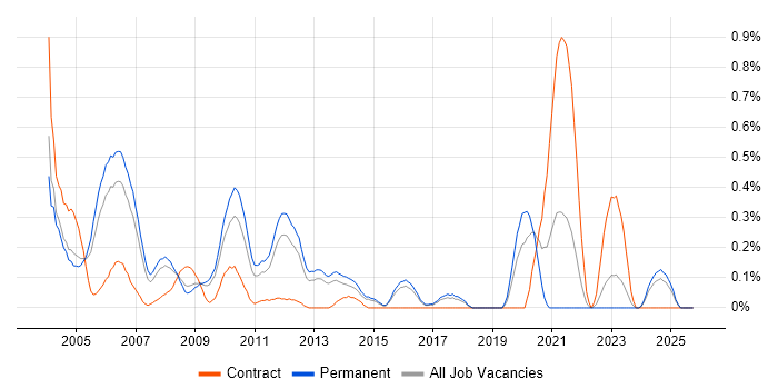 Embedded C/C++ Engineer job vacancy trend in Hertfordshire