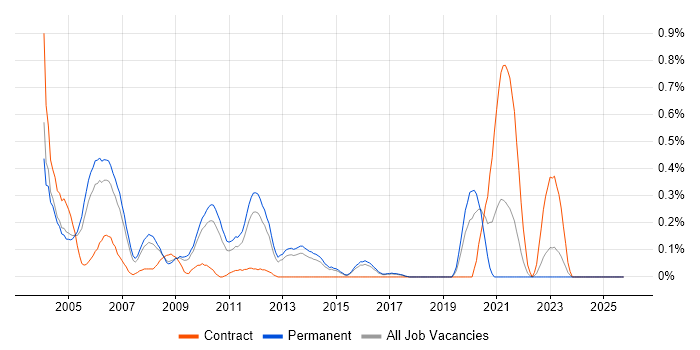 Embedded C/C++ Software Engineer job vacancy trend in Hertfordshire