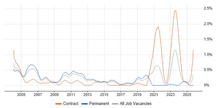 Embedded C Engineer job vacancy trend in Hertfordshire